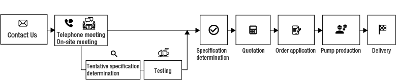 Flow from inquiry to delivery