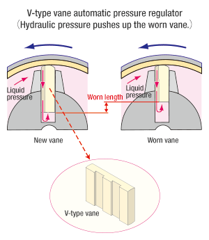 Vane automatic pressure regulating mechanism (PAT.P)