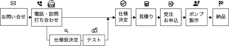 お問い合わせから納品までの流れ