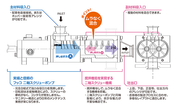 ブレンディングポンプBQ型の機能と構造