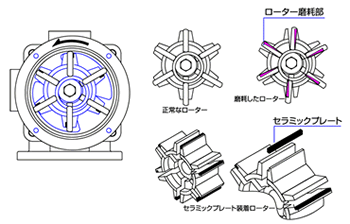 セラミック装着ローター