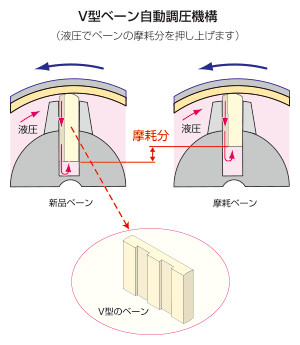 ベーン自動調圧機構（PAT.P)