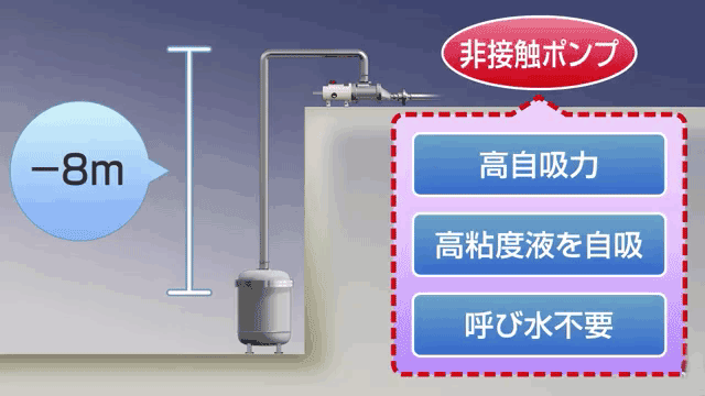 サニタリー構造で高い自吸力