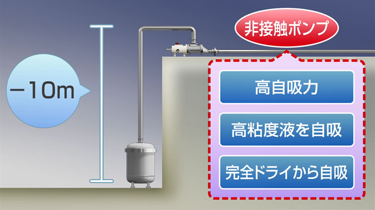 サニタリー構造で高い自吸力