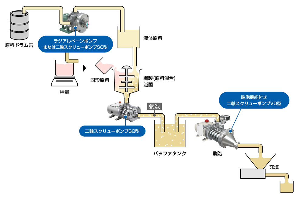 化粧クリーム ラインフロー