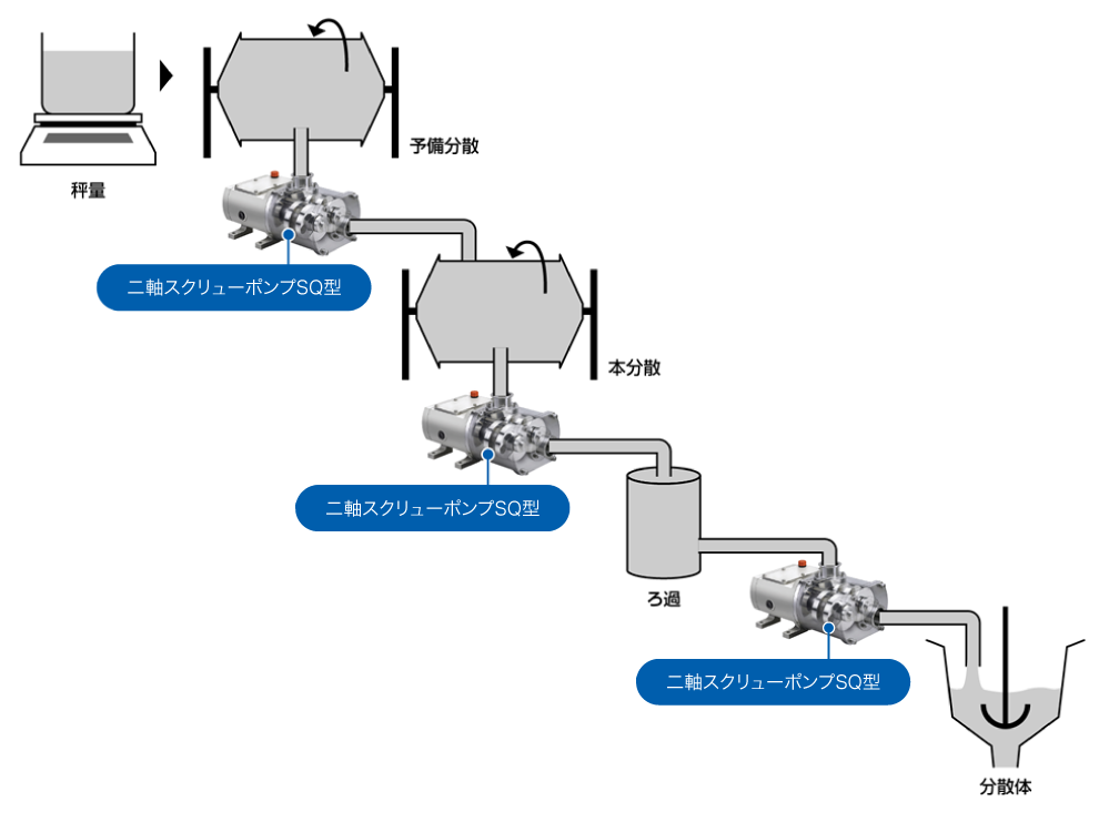 ラインフロー 金属スラリー