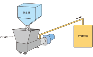 おから（含水率80～82％）