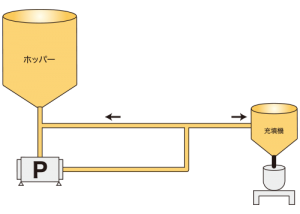 エポキシ樹脂＋フィラー ポンプ移送