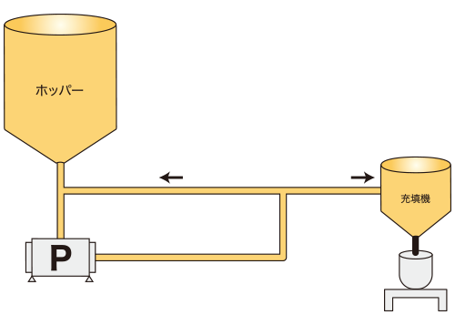 エポキシ樹脂＋フィラー ポンプ移送